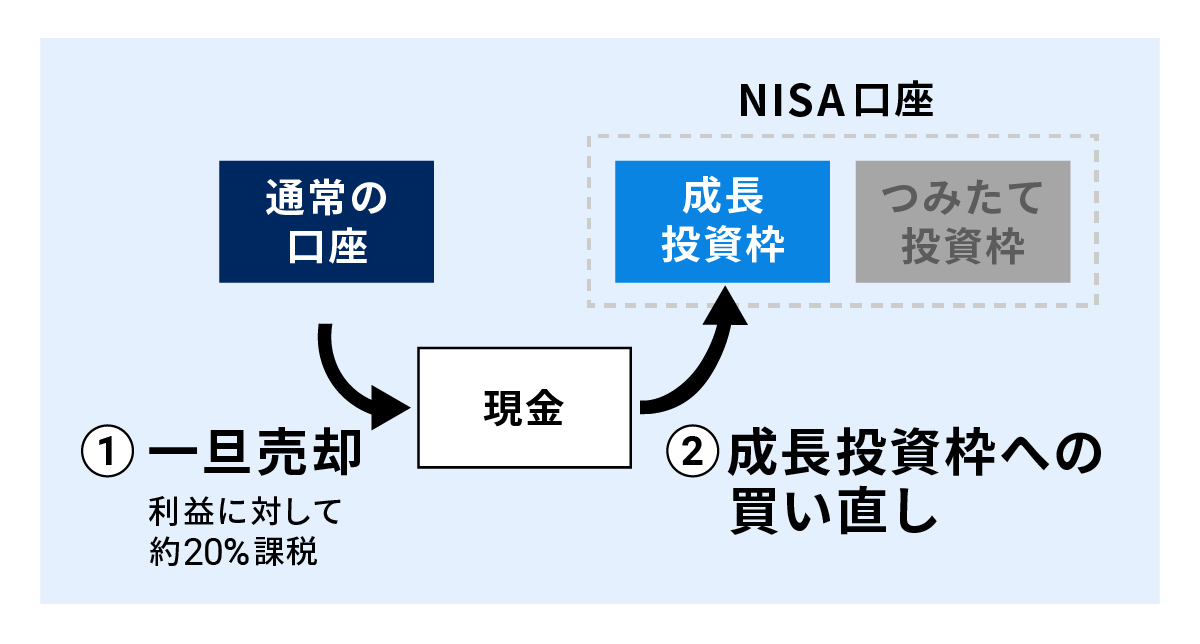 おまかせNISAの「買い直し」機能について教えてください – よくあるご質問