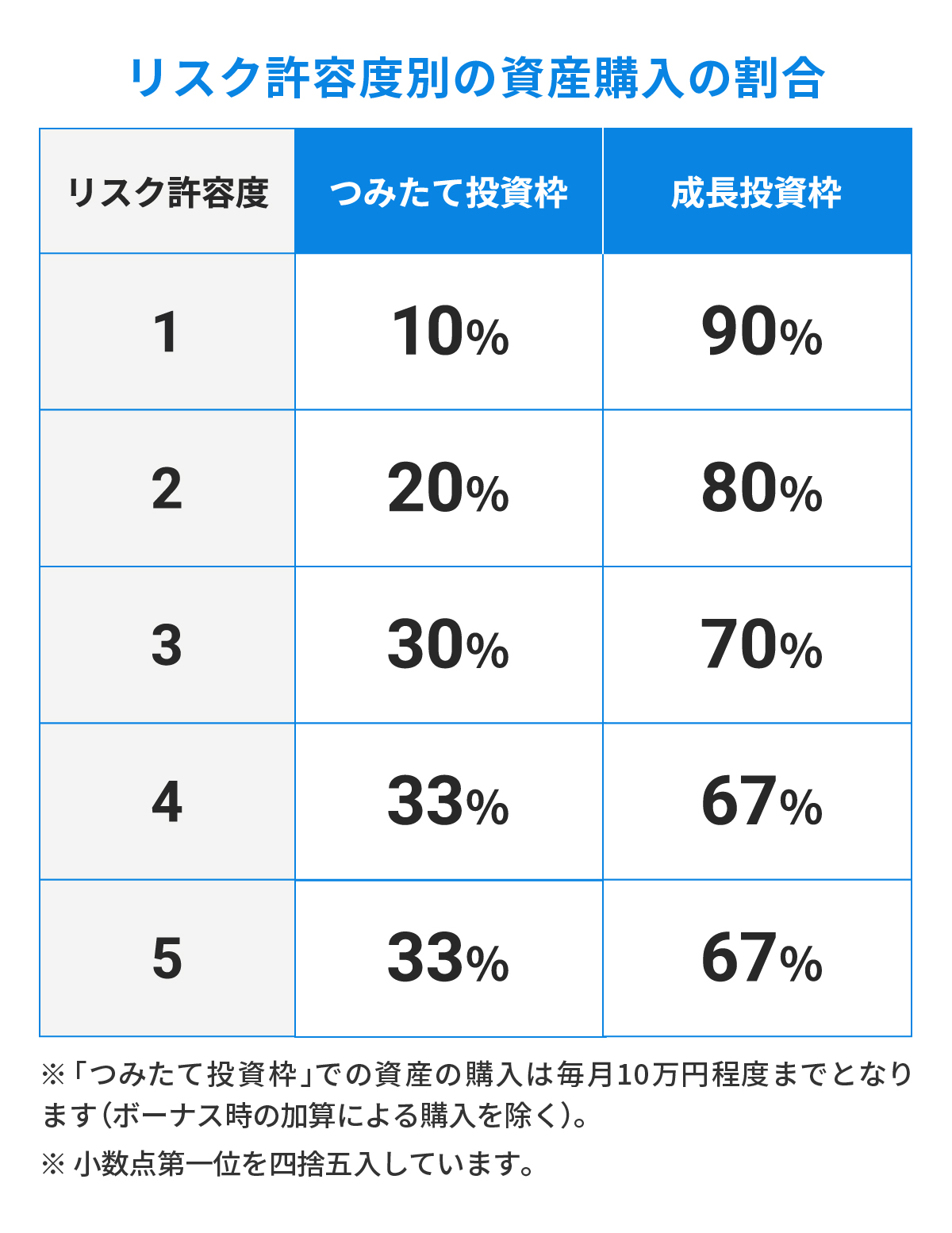 おまかせNISA」を利用しています。自動積立をすると、どのように資産を